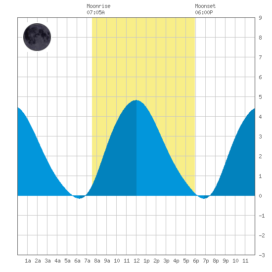 Salem tide chart for Thursday, November 4, 2021