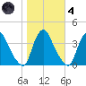 Salem tide chart for Thursday, November 4, 2021