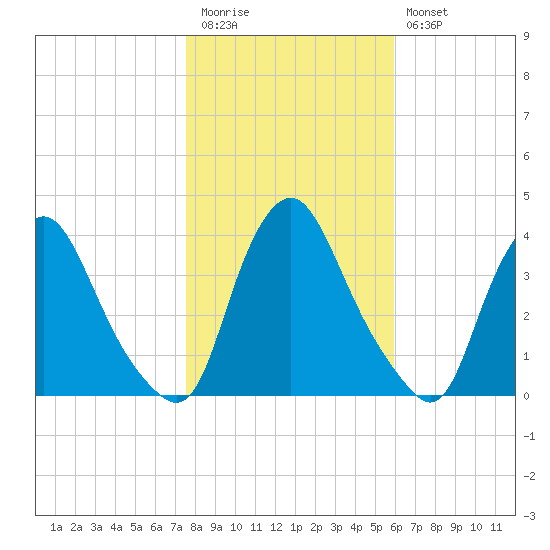 Salem tide chart for Friday, November 5, 2021