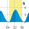 Salem tide chart for Friday, November 5, 2021