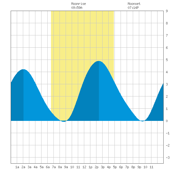 Salem tide chart for Sunday, November 7, 2021