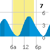 Salem tide chart for Sunday, November 7, 2021