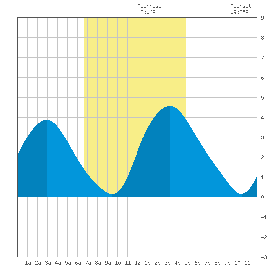 Salem tide chart for Tuesday, November 9, 2021