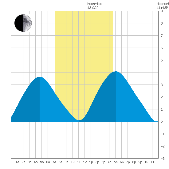 Salem tide chart for Friday, December 10, 2021
