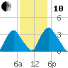 Salem tide chart for Friday, December 10, 2021