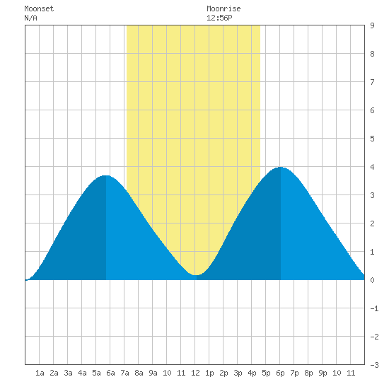 Salem tide chart for Saturday, December 11, 2021