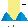 Salem tide chart for Saturday, December 11, 2021