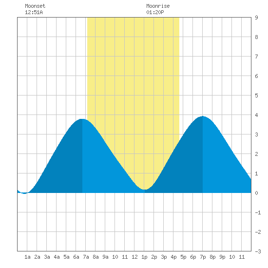 Salem tide chart for Sunday, December 12, 2021