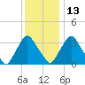 Salem tide chart for Monday, December 13, 2021