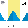 Salem tide chart for Saturday, December 18, 2021