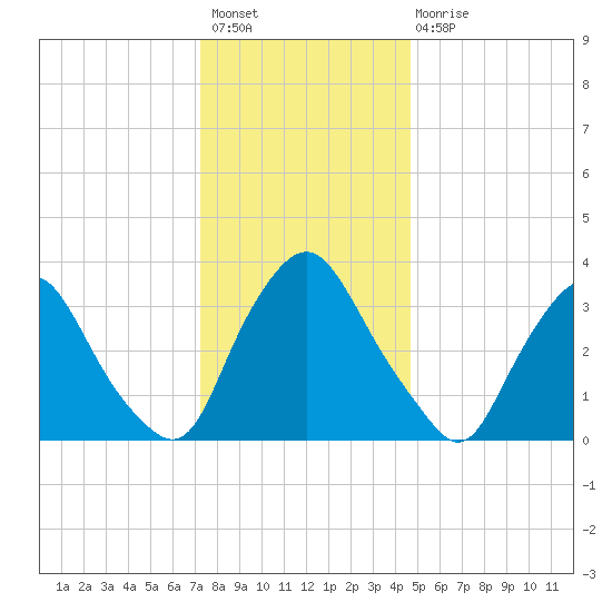 Salem tide chart for Sunday, December 19, 2021
