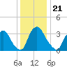 Salem tide chart for Tuesday, December 21, 2021