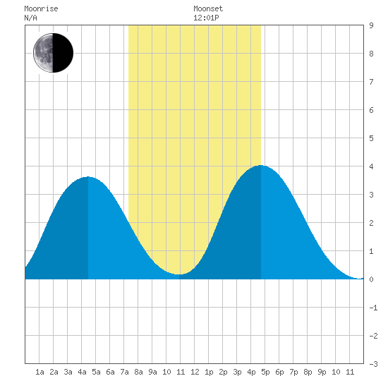 Salem tide chart for Sunday, December 26, 2021