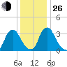 Salem tide chart for Sunday, December 26, 2021