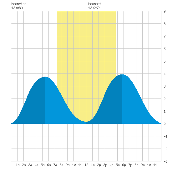 Salem tide chart for Monday, December 27, 2021