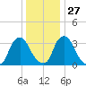 Salem tide chart for Monday, December 27, 2021
