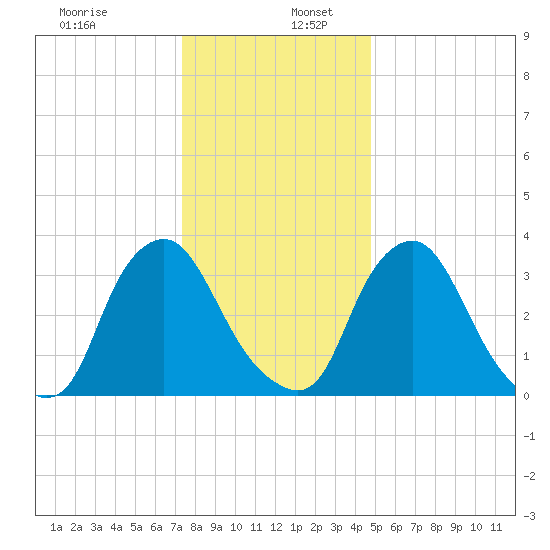 Salem tide chart for Tuesday, December 28, 2021