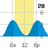Salem tide chart for Tuesday, December 28, 2021