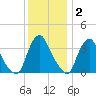 Salem tide chart for Thursday, December 2, 2021