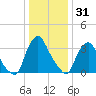 Salem tide chart for Friday, December 31, 2021