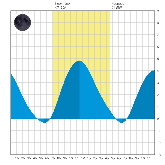 Salem tide chart for Saturday, December 4, 2021