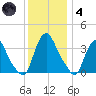 Salem tide chart for Saturday, December 4, 2021