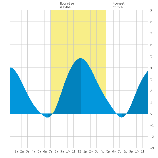 Salem tide chart for Sunday, December 5, 2021