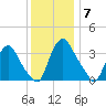 Salem tide chart for Tuesday, December 7, 2021