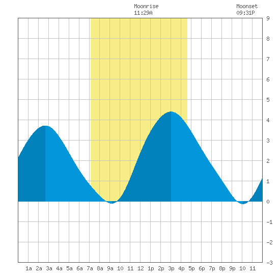 Salem tide chart for Wednesday, December 8, 2021