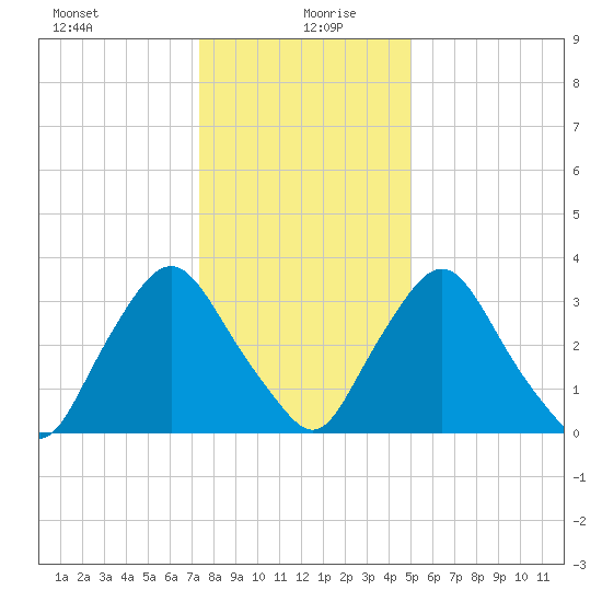 Salem tide chart for Monday, January 10, 2022