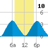 Salem tide chart for Monday, January 10, 2022