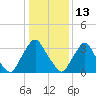 Salem tide chart for Thursday, January 13, 2022