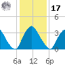 Salem tide chart for Monday, January 17, 2022