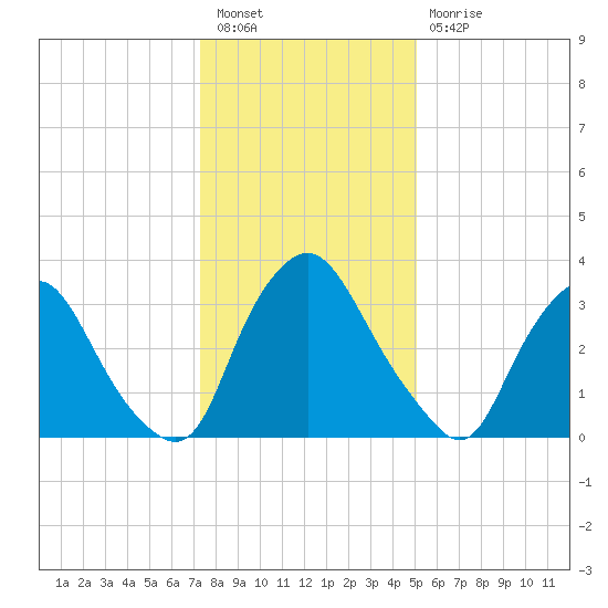 Salem tide chart for Tuesday, January 18, 2022