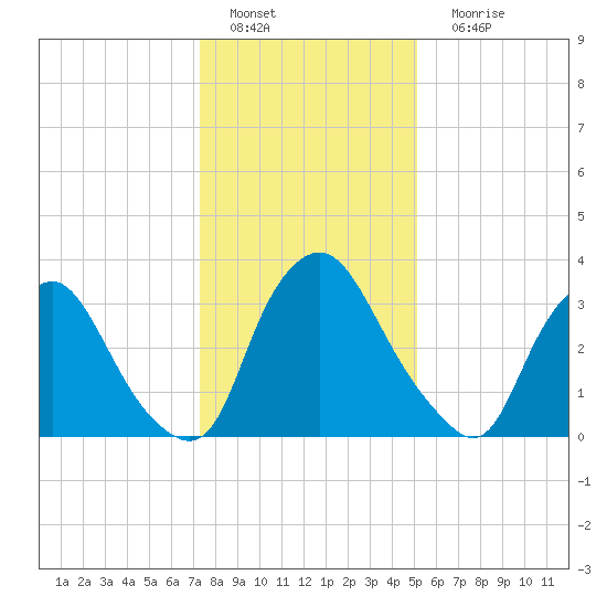 Salem tide chart for Wednesday, January 19, 2022