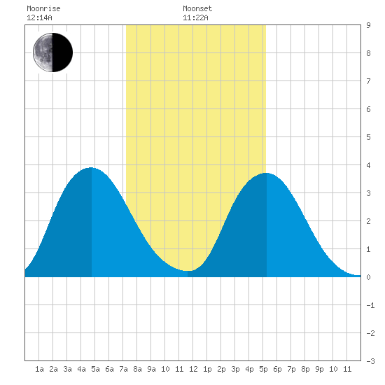 Salem tide chart for Tuesday, January 25, 2022
