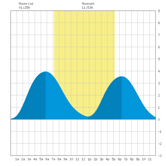 Salem tide chart for Wednesday, January 26, 2022