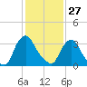 Salem tide chart for Thursday, January 27, 2022