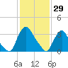 Salem tide chart for Saturday, January 29, 2022