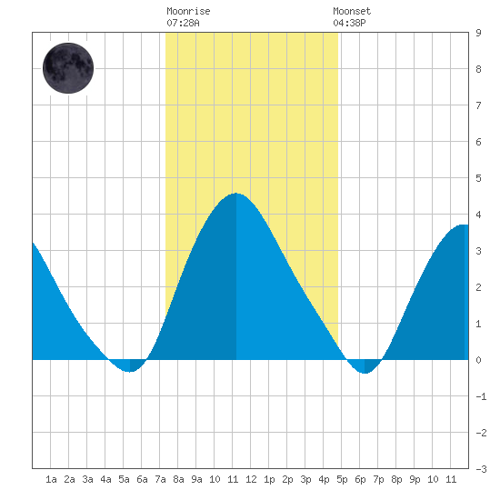 Salem tide chart for Sunday, January 2, 2022