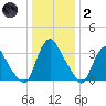 Salem tide chart for Sunday, January 2, 2022
