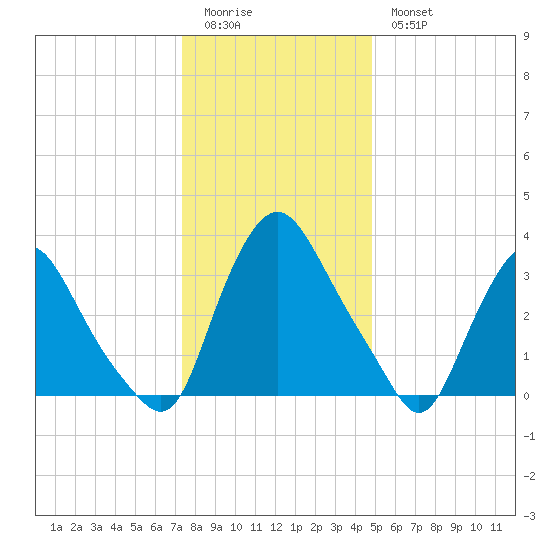 Salem tide chart for Monday, January 3, 2022