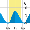 Salem tide chart for Monday, January 3, 2022