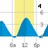 Salem tide chart for Tuesday, January 4, 2022