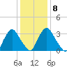 Salem tide chart for Saturday, January 8, 2022