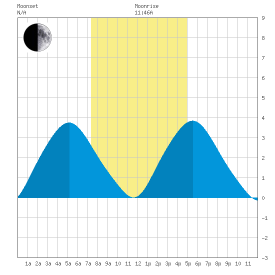 Salem tide chart for Sunday, January 9, 2022