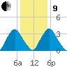 Salem tide chart for Sunday, January 9, 2022