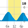 Salem tide chart for Thursday, February 10, 2022