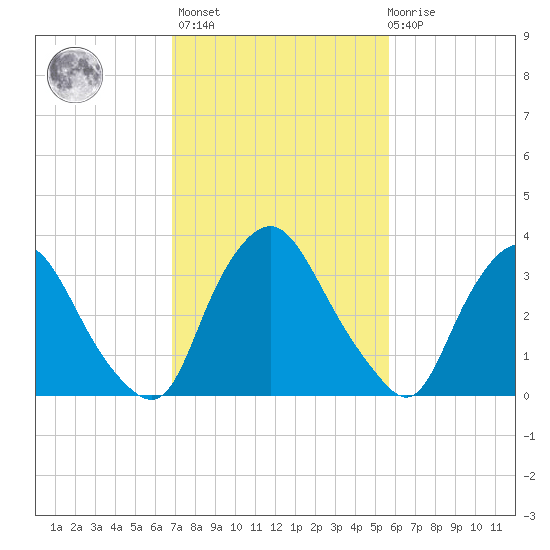 Salem tide chart for Wednesday, February 16, 2022