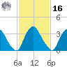 Salem tide chart for Wednesday, February 16, 2022